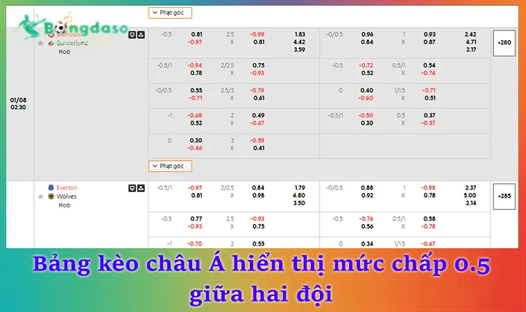 Bảng kèo châu Á hiển thị mức chấp 0.5 giữa hai đội