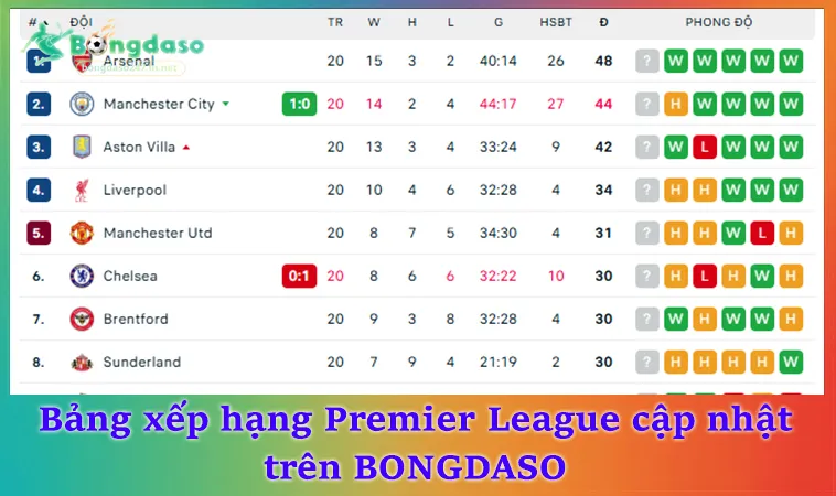 Bảng xếp hạng Premier League cập nhật trên BONGDASO