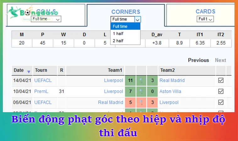 Biến động phạt góc theo hiệp và nhịp độ thi đấu