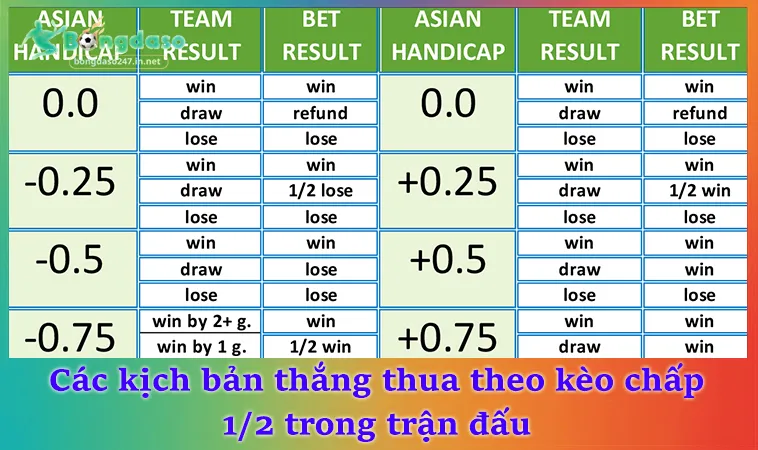 Các kịch bản thắng thua theo kèo chấp 1/2 trong trận đấu