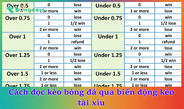 Cách đọc kèo bóng đá qua biến động kèo tài xỉu