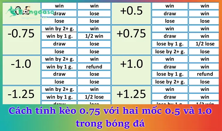 Cách tính kèo 0.75 với hai mốc 0.5 và 1.0 trong bóng đá