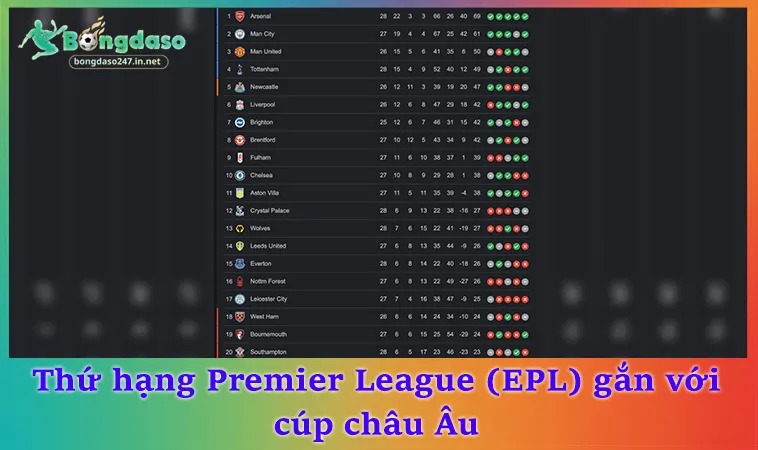 Thứ hạng Premier League (EPL) gắn với cúp châu Âu