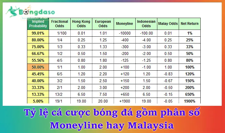 Tỷ lệ cá cược bóng đá gồm phân số Moneyline hay Malaysia